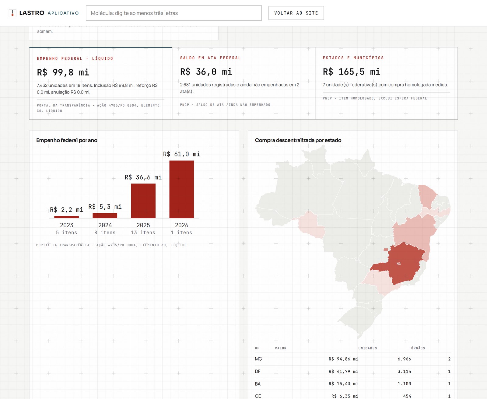 Aplicativo por molécula: três canais, série anual e mapa por estado